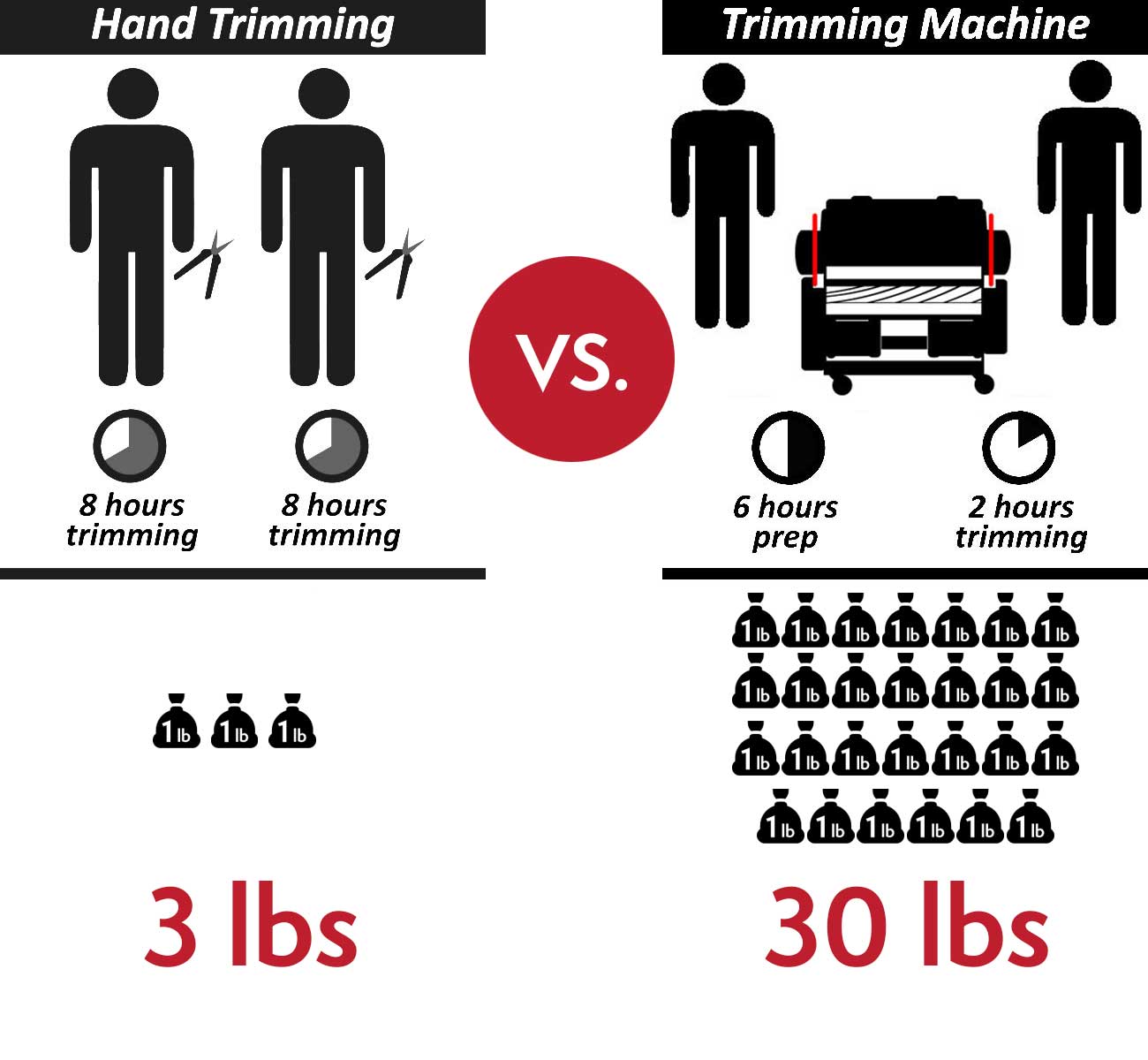Hand Trimming Marijuana vs Machine Cannabis Bud Trimmers CenturionPro